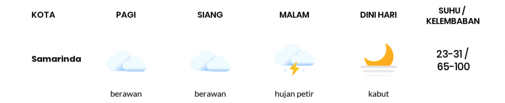 Cuaca Hari Ini 6 Januari 2022: Balikpapan Berawan Sepanjang Hari
