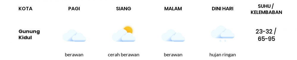 Cuaca Hari Ini 24 Januari 2022: Yogyakarta Berawan Sepanjang Hari