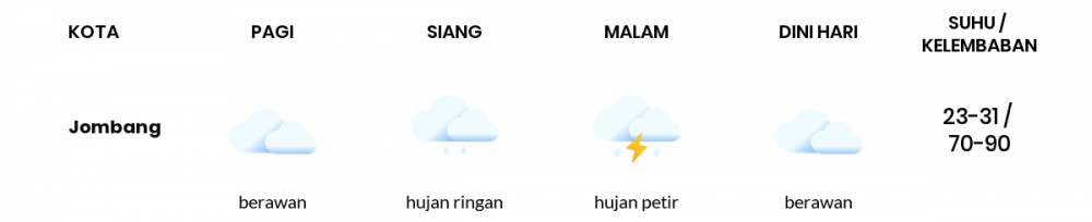 Cuaca Hari Ini 17 Januari 2022: Surabaya Berawan Sepanjang Hari