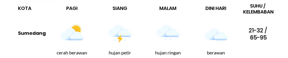 Cuaca Hari Ini 7 Januari 2022: Kota Bandung Hujan Petir Siang Hari, Sore Berawan