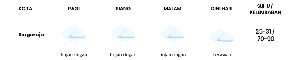 Cuaca Hari Ini 15 Januari 2022: Denpasar Hujan Ringan Siang dan Sore Hari