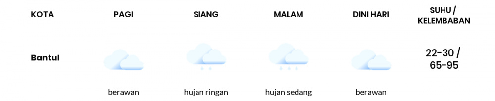 Prakiraan Cuaca Hari Ini 19 Januari 2022, Sebagian Yogyakarta Bakal Berawan