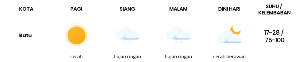 Cuaca Hari Ini 25 Januari 2022: Malang Cerah Berawan Siang dan Sore Hari