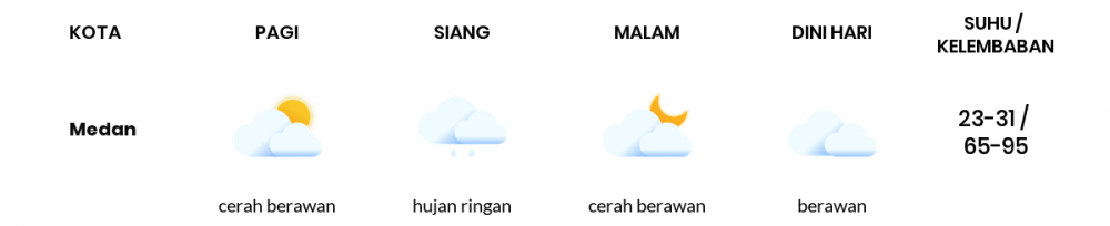 Cuaca Hari Ini 23 Januari 2022: Medan Hujan Sedang Siang Hari, Sore Cerah Berawan