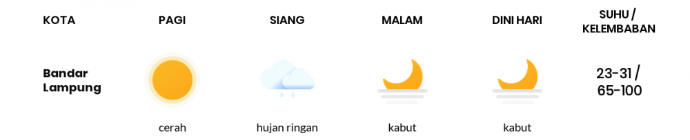 Cuaca Hari Ini 24 Januari 2022: Lampung Hujan Ringan Siang Hari, Sore Cerah Berawan