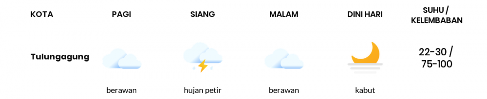 Cuaca Hari Ini 14 Januari 2022: Kediri Berawan Sepanjang Hari