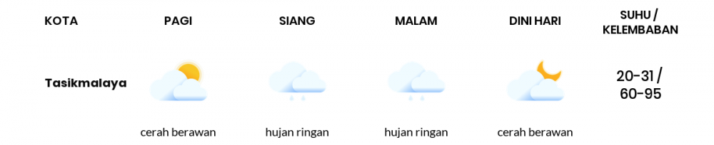 Cuaca Hari Ini 9 Januari 2022: Tasikmalaya Hujan Ringan Siang Hari, Sore Hujan Sedang