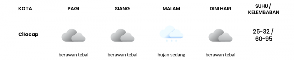 Cuaca Hari Ini 20 Januari 2022: Tegal Berawan Siang Hari, Sore Hujan Sedang