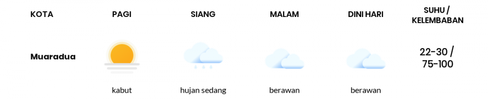Prakiraan Cuaca Hari Ini 16 Januari 2022, Sebagian Palembang Bakal Hujan Ringan