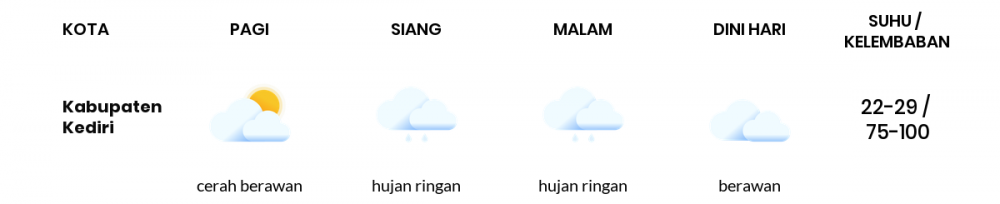 Cuaca Hari Ini 14 Januari 2022: Kediri Berawan Sepanjang Hari