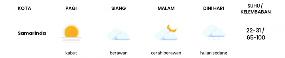 Cuaca Hari Ini 22 Januari 2022: Balikpapan Berawan Sepanjang Hari