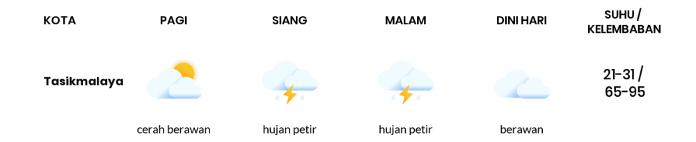 Prediksi Cuaca Hari Ini 22 Januari 2022: Waspada Hujan Deras di Tasikmalaya!
