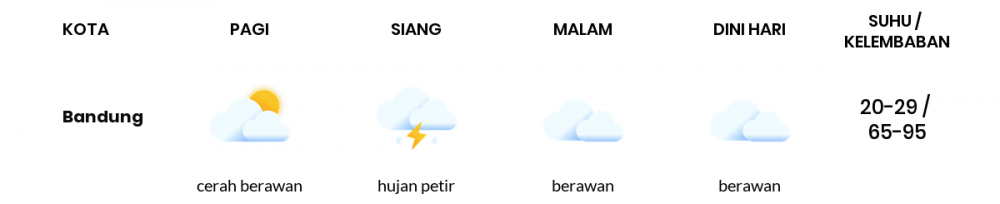 Cuaca Hari Ini 7 Januari 2022: Kota Bandung Hujan Petir Siang Hari, Sore Berawan