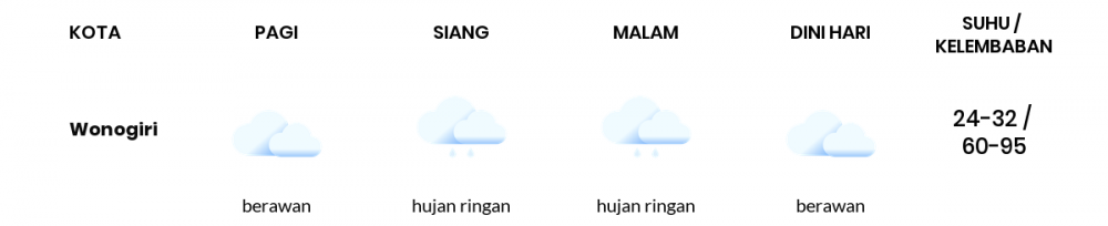 Cuaca Hari Ini 21 Januari 2022: Surakarta Berawan Sepanjang Hari