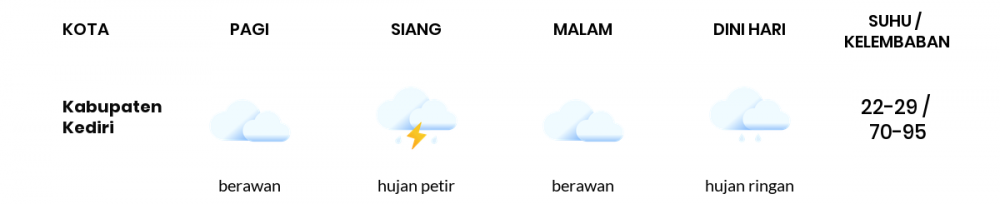 Cuaca Hari Ini 12 Januari 2022: Kediri Hujan Sepanjang Hari