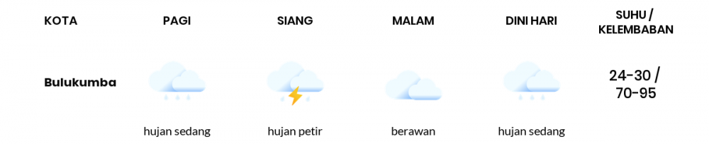 Prakiraan Cuaca Hari Ini 21 Februari 2022, Sebagian Makassar Bakal Berawan