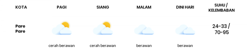 Cuaca Hari Ini 19 Februari 2022: Makassar Berawan Siang dan Sore Hari