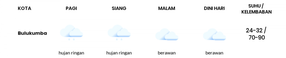 Cuaca Hari Ini 16 Februari 2022: Makassar Berawan Sepanjang Hari