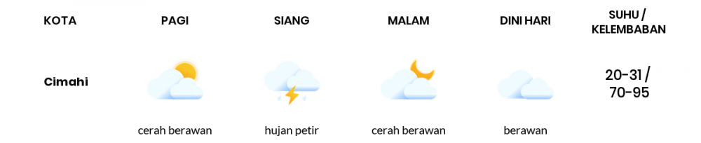 Prakiraan Cuaca Hari Ini 20 Februari 2022, Sebagian Kota Bandung Bakal Cerah Berawan