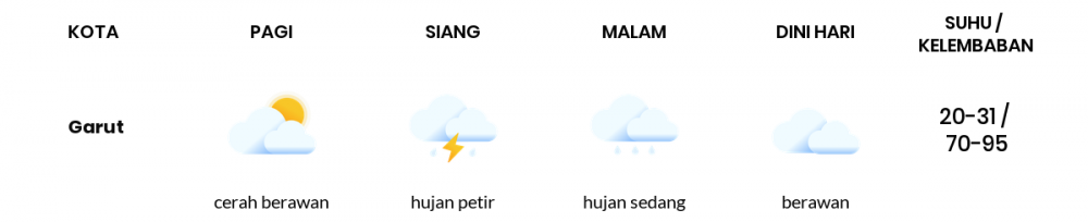 Prakiraan Cuaca Hari Ini 20 Februari 2022, Sebagian Kota Bandung Bakal Cerah Berawan