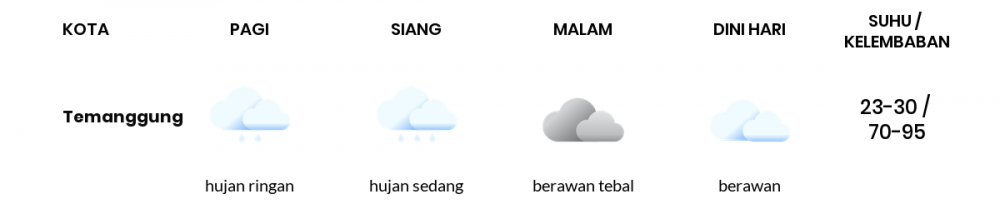 Prakiraan Cuaca Hari Ini 22 Februari 2022, Sebagian Semarang Bakal Berawan
