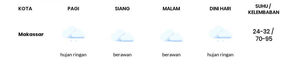 Prakiraan Cuaca Hari Ini 28 Februari 2022, Sebagian Makassar Bakal Berawan