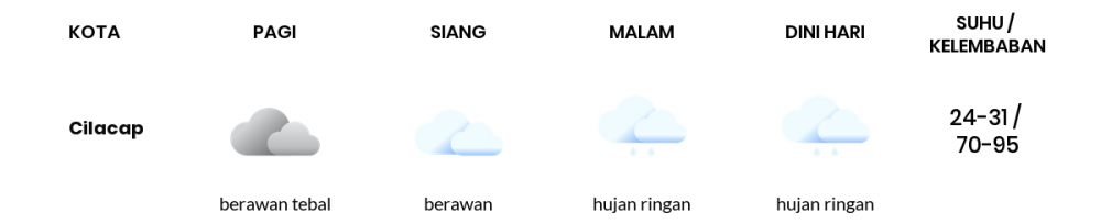 Cuaca Hari Ini 23 Februari 2022: Tegal Berawan Siang Hari, Sore Hujan Ringan