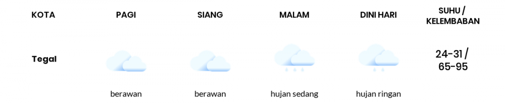 Cuaca Hari Ini 28 Februari 2022: Tegal Berawan Pagi Hari