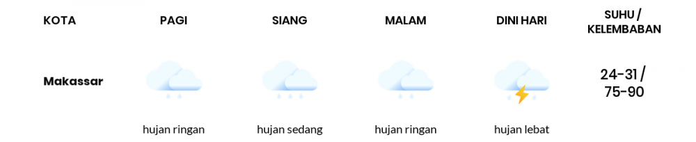 Prakiraan Cuaca Hari Ini 20 Februari 2022, Sebagian Makassar Bakal Hujan Ringan