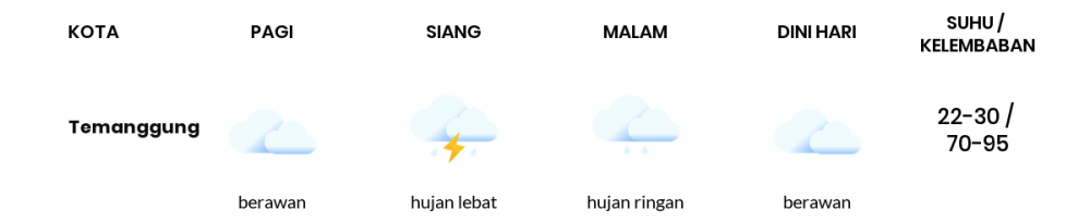 Cuaca Hari Ini 21 Februari 2022: Semarang Hujan Ringan Siang dan Sore Hari