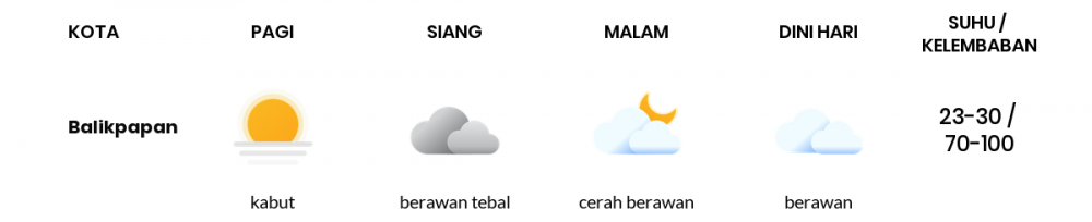 Prakiraan Cuaca Hari Ini 12 Februari 2022, Sebagian Balikpapan Bakal Berawan