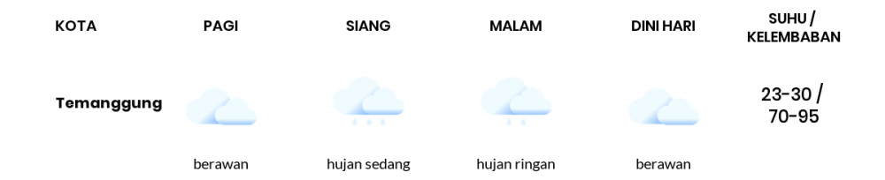 Cuaca Hari Ini 17 Februari 2022: Semarang Hujan Sepanjang Hari