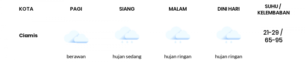 Cuaca Hari Ini 15 Februari 2022: Tasikmalaya Hujan Sedang Siang dan Sore Hari