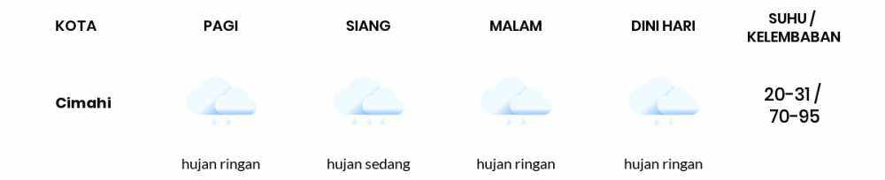 Cuaca Hari Ini 26 Februari 2022: Kota Bandung Hujan Sedang Siang Hari, Sore Hujan Ringan