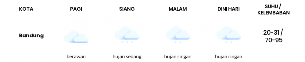 Cuaca Hari Ini 26 Februari 2022: Kota Bandung Hujan Sedang Siang Hari, Sore Hujan Ringan