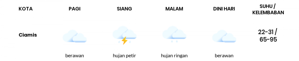 Cuaca Hari Ini 11 Februari 2022: Tasikmalaya Hujan Ringan Siang Hari