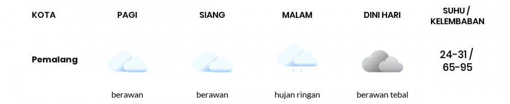 Prakiraan Cuaca Hari Ini 17 Februari 2022, Sebagian Tegal Bakal Berawan