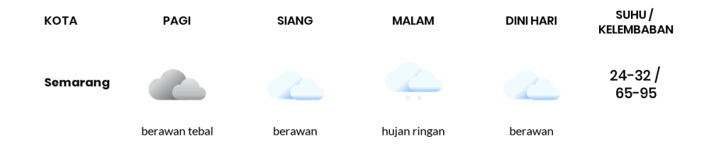 Cuaca Hari Ini 14 Februari 2022: Semarang Berawan Siang Hari, Sore Hujan Ringan