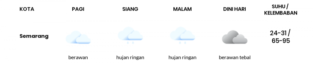 Cuaca Hari Ini 11 Februari 2022: Semarang Berawan Sepanjang Hari