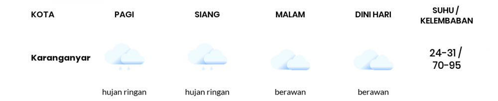 Cuaca Hari Ini 22 Februari 2022: Surakarta Hujan Sepanjang Hari