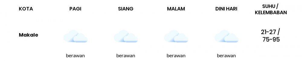 Cuaca Hari Ini 22 Februari 2022: Makassar Berawan Siang Hari, Sore Hujan Ringan