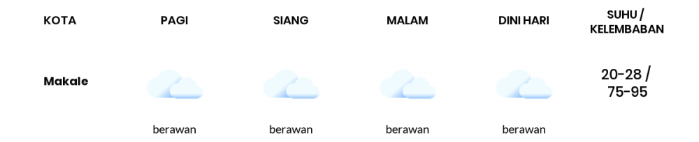 Cuaca Hari Ini 13 Februari 2022: Makassar Berawan Sepanjang Hari