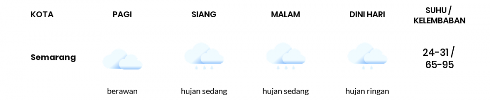 Cuaca Hari Ini 15 Februari 2022: Semarang Hujan Sedang Siang Hari, Sore Hujan Ringan