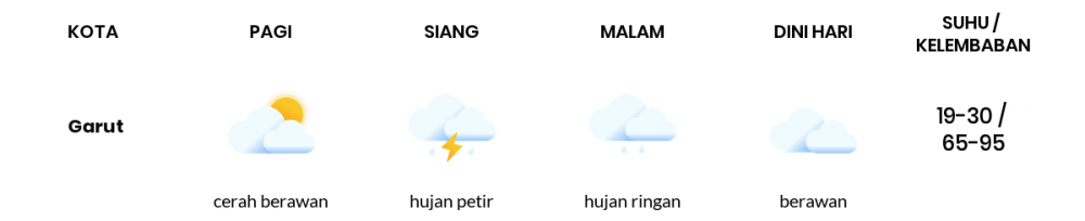 Cuaca Hari Ini 22 Maret 2022: Kota Bandung Hujan Sedang Siang Hari, Sore Hujan Ringan