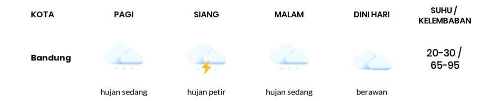 Cuaca Hari Ini 10 Maret 2022: Kota Bandung Hujan Petir Siang Hari, Sore Hujan Sedang