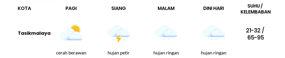 Prakiraan Cuaca Hari Ini 14 Maret 2022, Sebagian Tasikmalaya Bakal Hujan Ringan