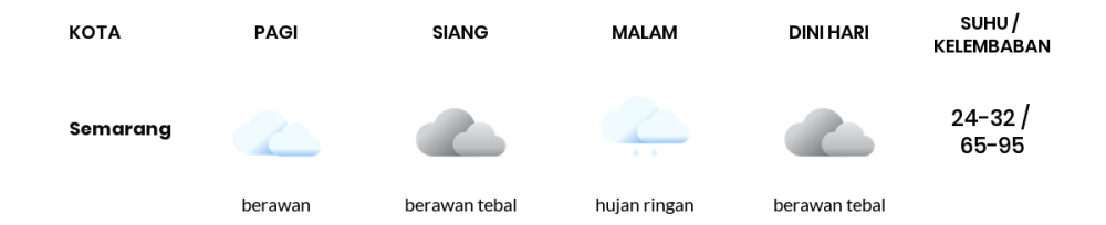 Prakiraan Cuaca Hari Ini 21 Maret 2022, Sebagian Semarang Bakal Berawan