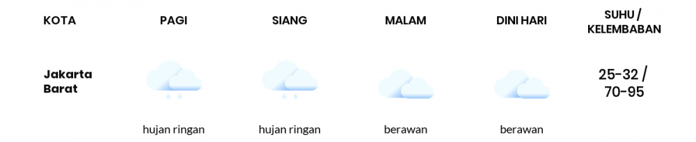 Today's Weather Forecast March 12, 2022, some parts of Jakarta will be cloudy