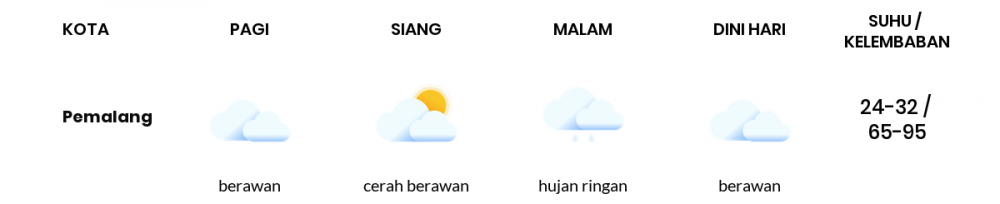 Cuaca Hari Ini 27 Maret 2022: Tegal Hujan Sedang Siang Hari, Sore Hujan Ringan