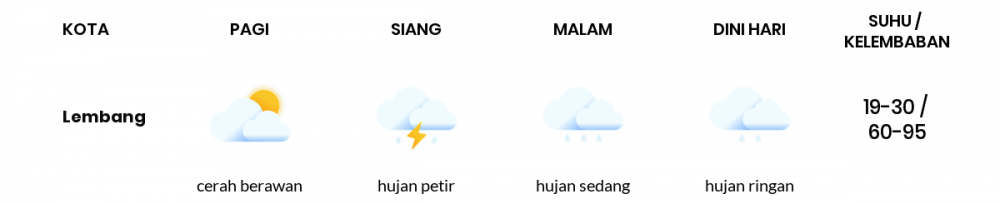 Cuaca Hari Ini 23 Maret 2022: Kabupaten Bandung Hujan Petir Siang Hari, Sore Hujan Sedang